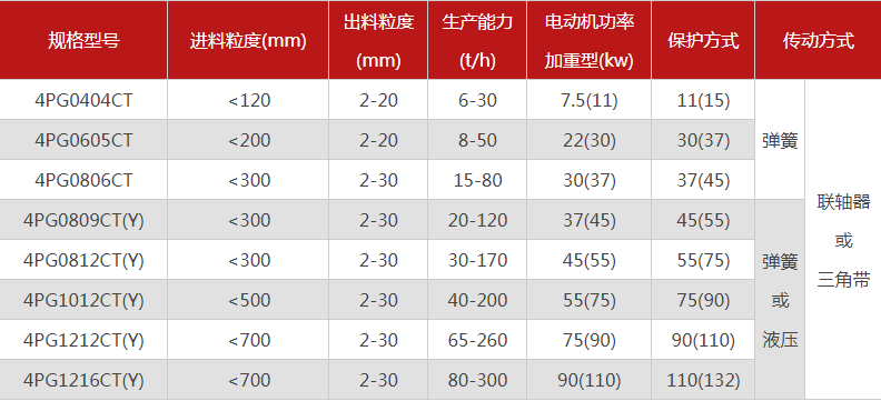 品質性能好的四齒輥破碎機選哪個廠家，有哪些型號？